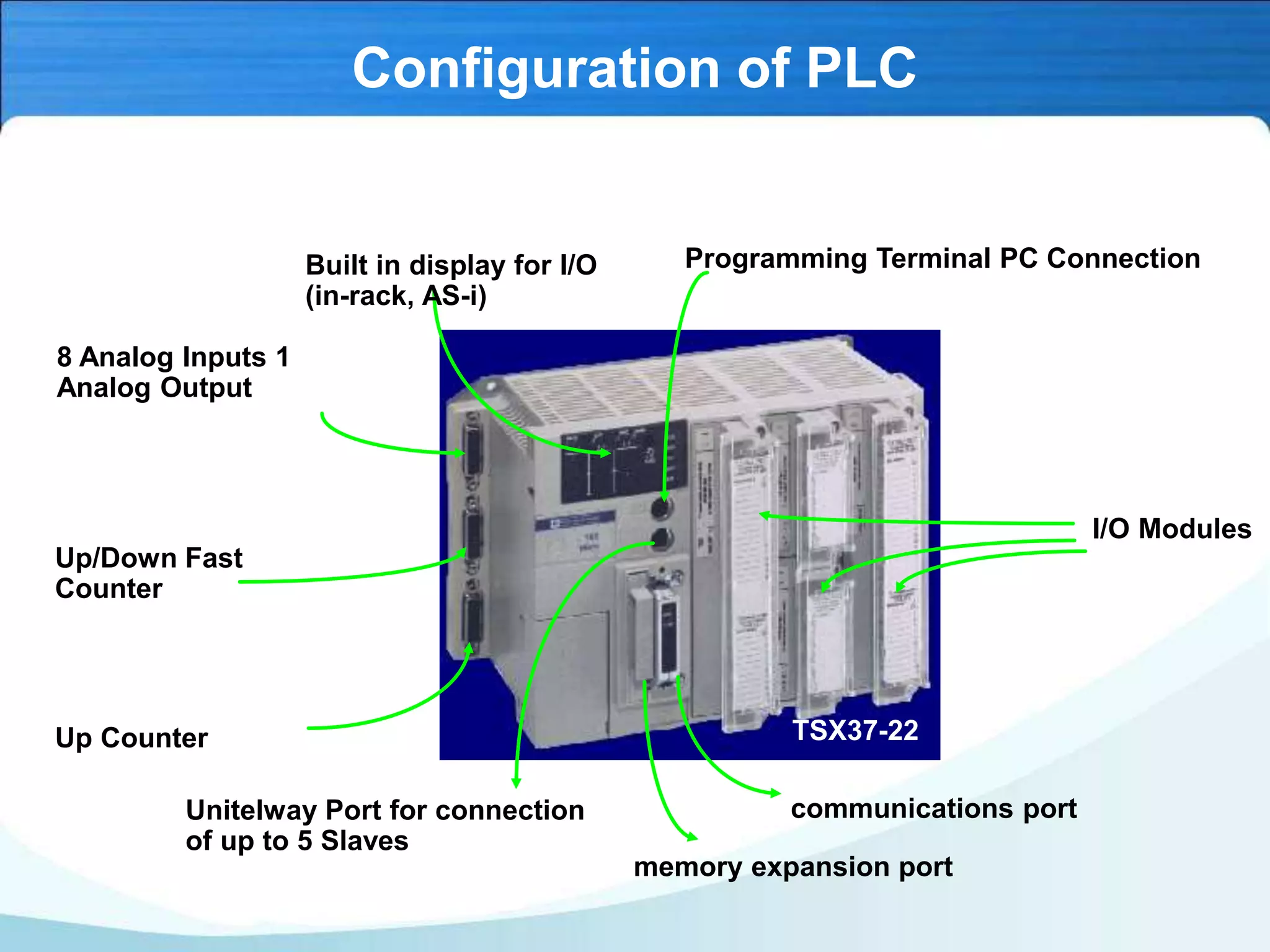 Configuration of PLC
8 Analog Inputs 1
Analog Output
Up/Down Fast
Counter
Up Counter
Programming Terminal PC Connection
Unitelway Port for connection
of up to 5 Slaves
memory expansion port
communications port
TSX37-22
Built in display for I/O
(in-rack, AS-i)
I/O Modules
 