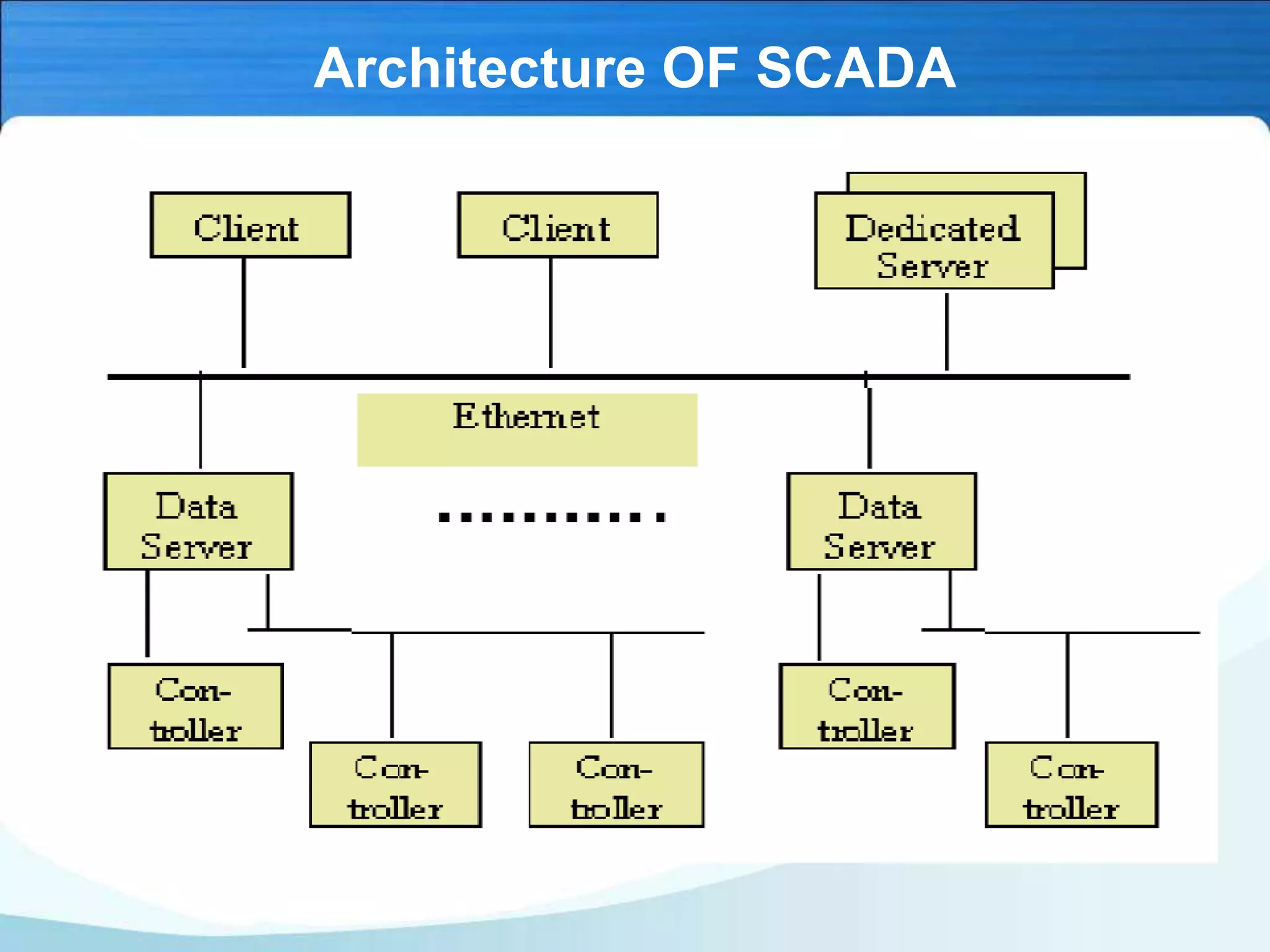 Architecture OF SCADA
 