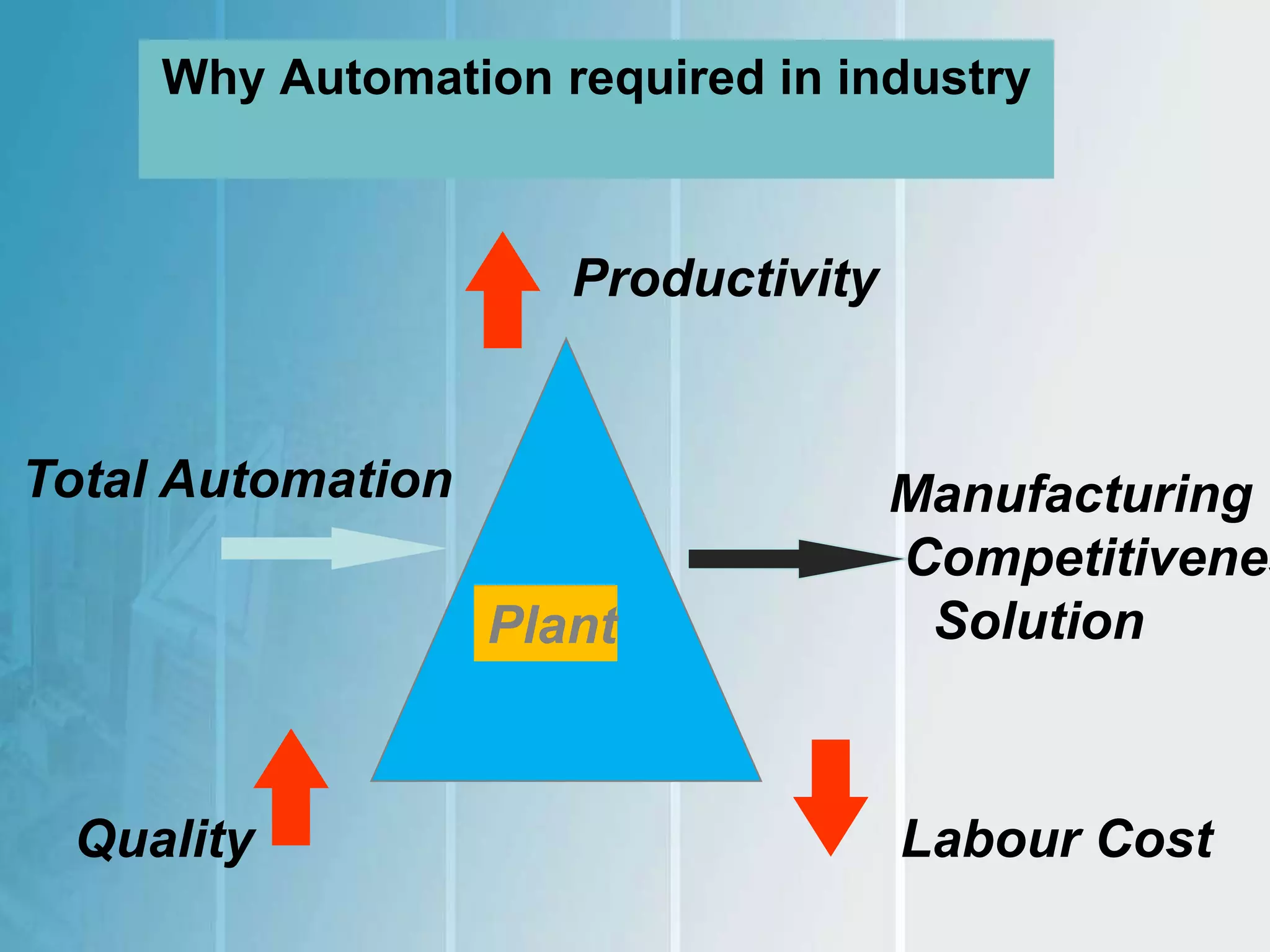 Why Automation required in industry
Productivity
Quality Labour Cost
Plant
Total Automation Manufacturing
Competitivenes
Solution
 