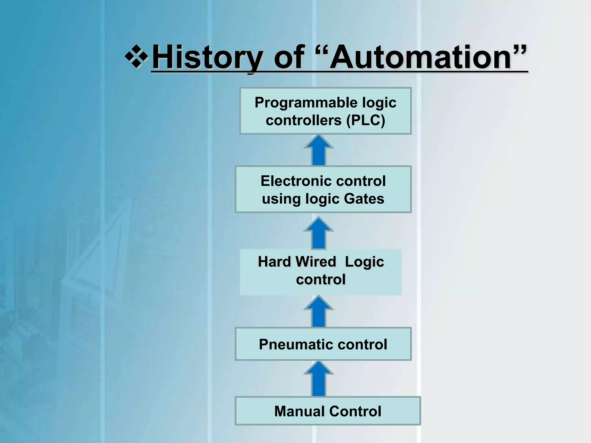 History of “Automation”
Manual Control
Hard Wired Logic
control
Pneumatic control
Electronic control
using logic Gates
Programmable logic
controllers (PLC)
 
