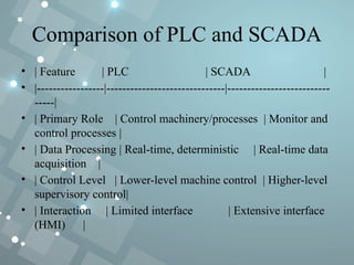 PLC AND SCADA (ENGINEERING WIDE AREA NETWORK TOPIC) | PPT