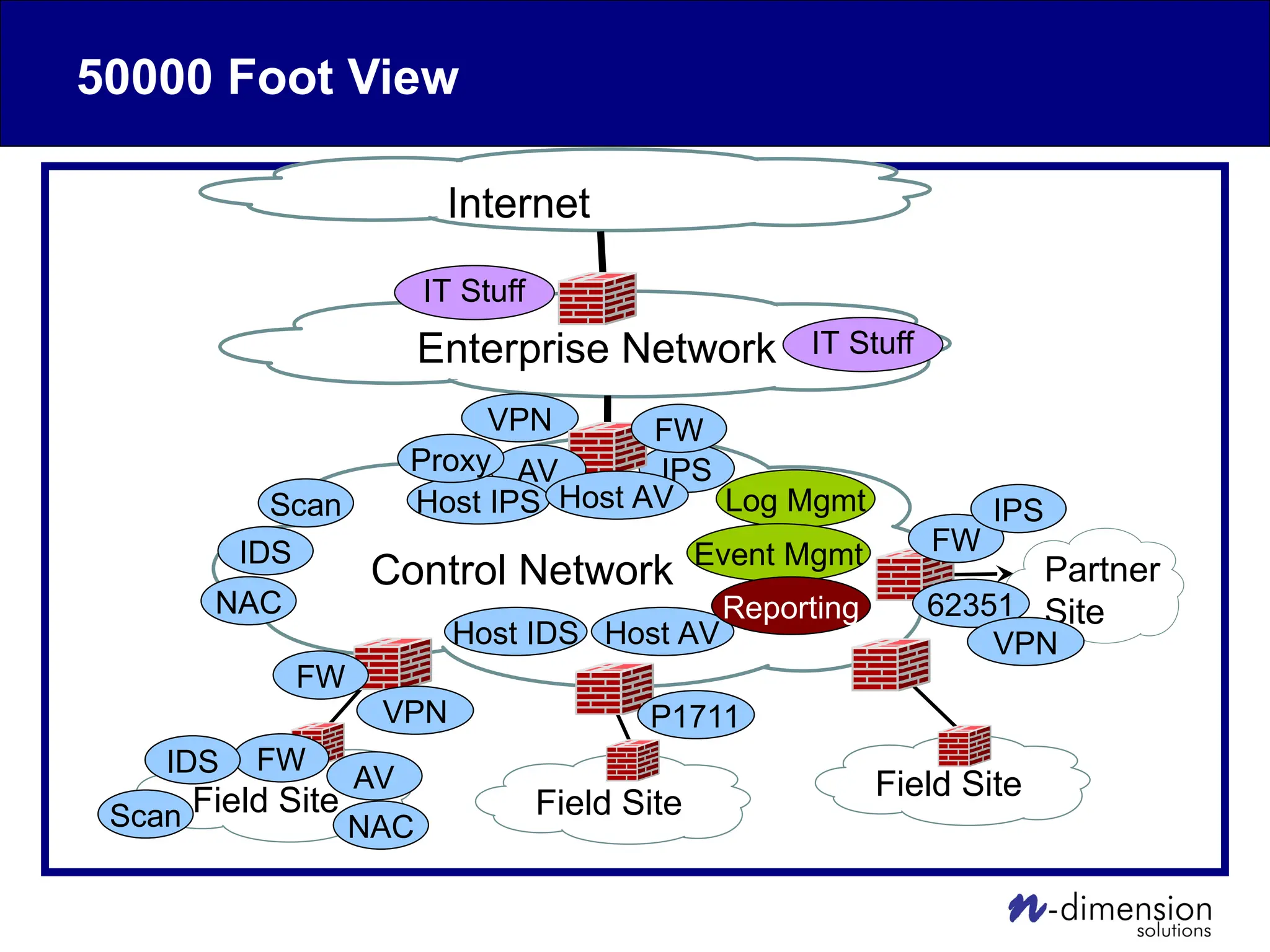 Internet
Enterprise Network
Control Network
Field Site Field Site
Field Site
Partner
Site
VPN
VPN
FW
FW
IPS
IDS
IT Stuff
Scan
AV
FW
IPS
P1711
FW
AV
Host IPS Host AV
Proxy
Host IDS Host AV
IDS
Scan NAC
NAC 62351
Log Mgmt
Event Mgmt
Reporting
50000 Foot View
IT Stuff
VPN
 