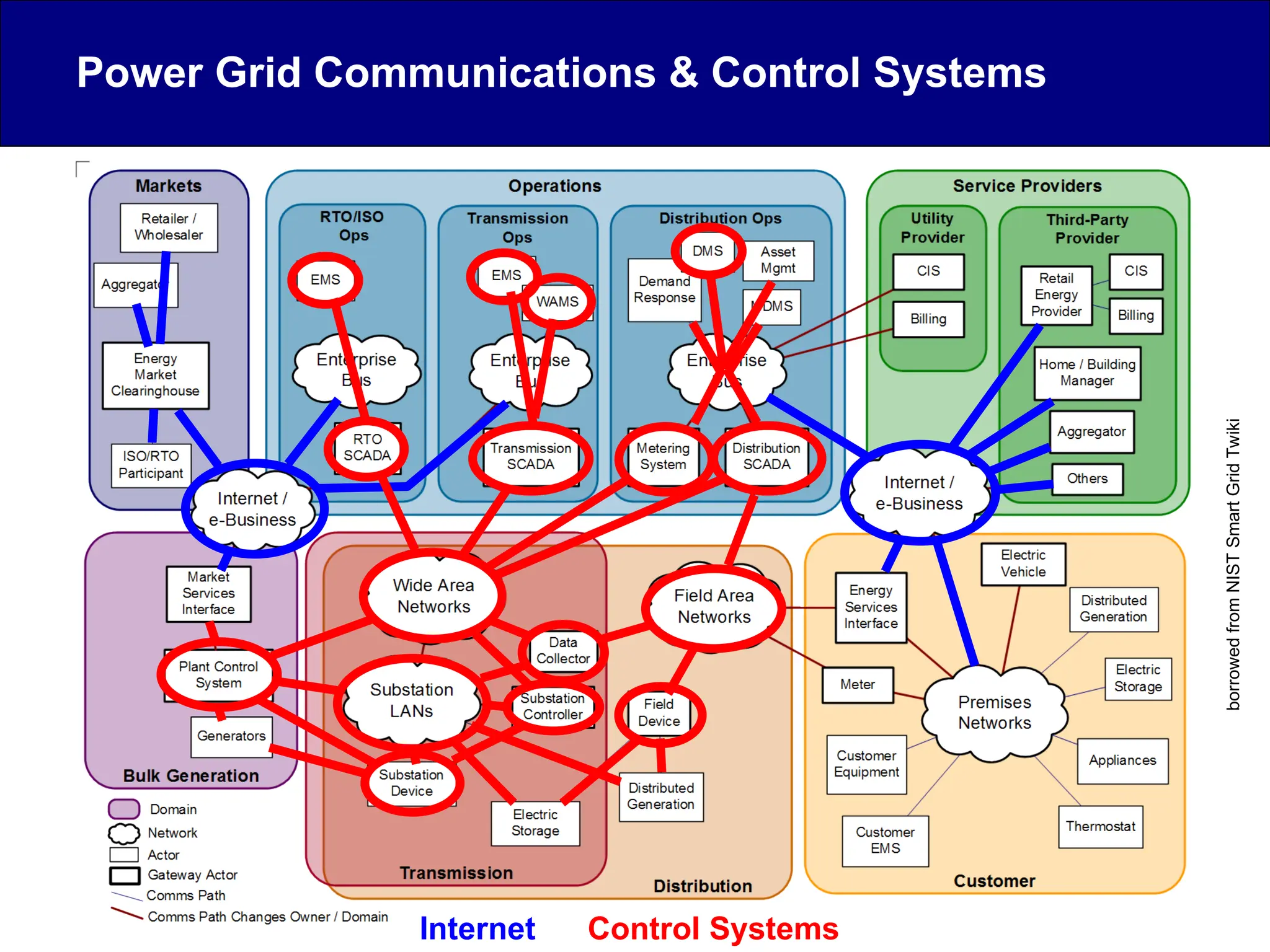 Power Grid Communications & Control Systems
borrowed
from
NIST
Smart
Grid
Twiki
Internet Control Systems
 