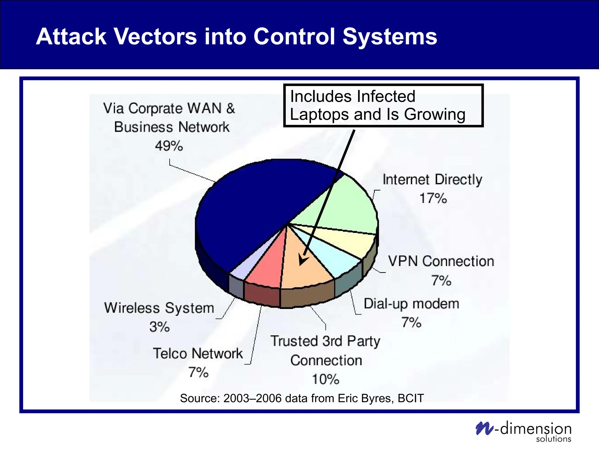 Attack Vectors into Control Systems
Includes Infected
Laptops and Is Growing
Source: 2003–2006 data from Eric Byres, BCIT
 