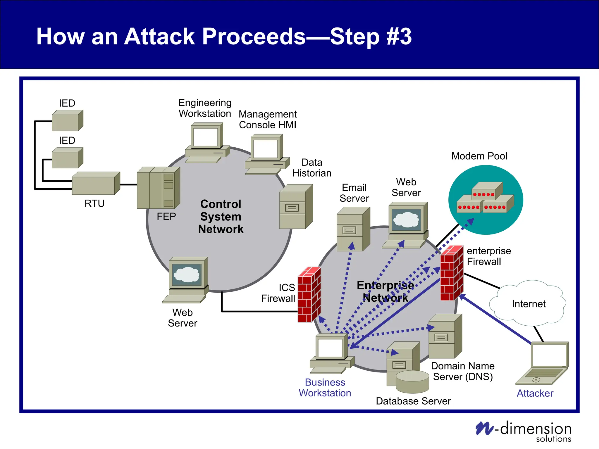 How an Attack Proceeds—Step #3
Internet
Modem Pool
Web
Server
Business
Workstation
Data
Historian
Engineering
Workstation
FEP
RTU Control
System
Network
Enterprise
Network
Domain Name
Server (DNS)
enterprise
Firewall
ICS
Firewall
Attacker
IED
IED
Web
Server
Management
Console HMI
Email
Server
Database Server
 