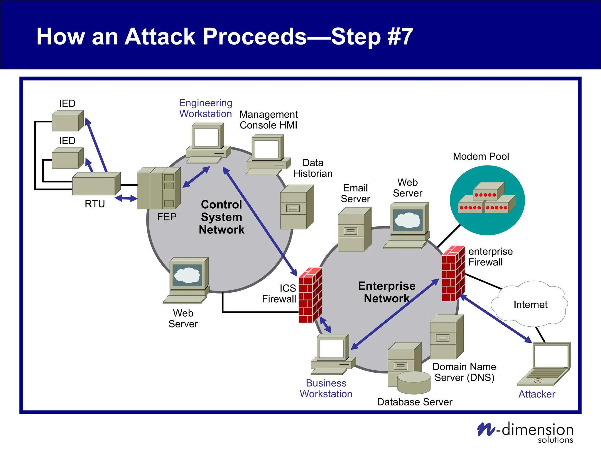 How an Attack Proceeds—Step #7
Internet
Modem Pool
Web
Server
Web
Server
Business
Workstation
Data
Historian
Management
Console HMI
Engineering
Workstation
FEP
RTU Control
System
Network
Enterprise
Network
Domain Name
Server (DNS)
enterprise
Firewall
ICS
Firewall
Attacker
IED
Email
Server
IED
Database Server
 