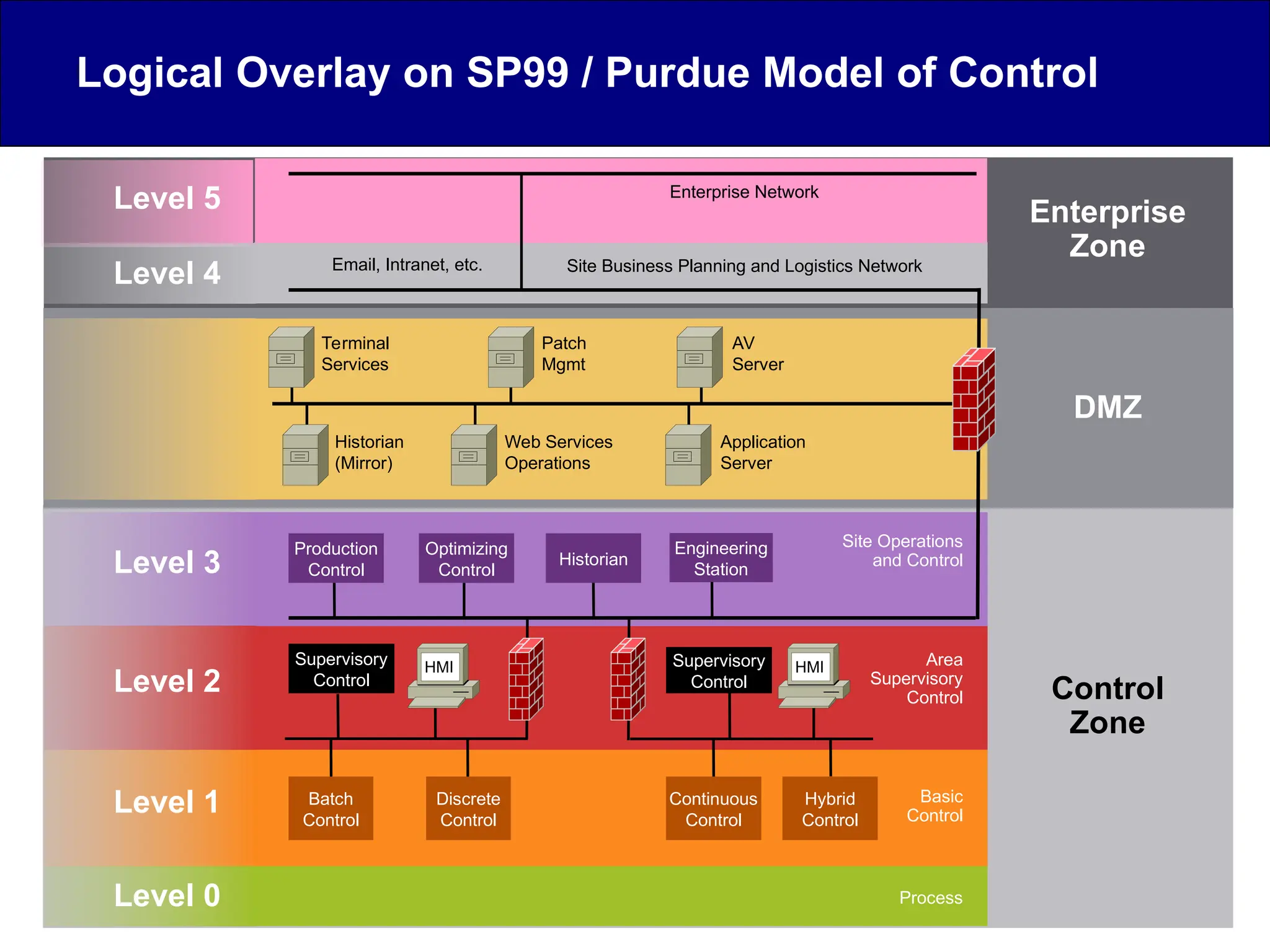 Logical Overlay on SP99 / Purdue Model of Control
Site Business Planning and Logistics Network
Batch
Control
Discrete
Control
Supervisory
Control
Hybrid
Control
Supervisory
Control
Enterprise Network
Patch
Mgmt
Web Services
Operations
AV
Server
Application
Server
Email, Intranet, etc.
Production
Control
Historian
Optimizing
Control
Engineering
Station
Continuous
Control
Terminal
Services
Historian
(Mirror)
Site Operations
and Control
Area
Supervisory
Control
Basic
Control
Process
Control
Zone
Enterprise
Zone
DMZ
Level 5
Level 3
Level 1
Level 0
Level 2
Level 4
HMI HMI
 