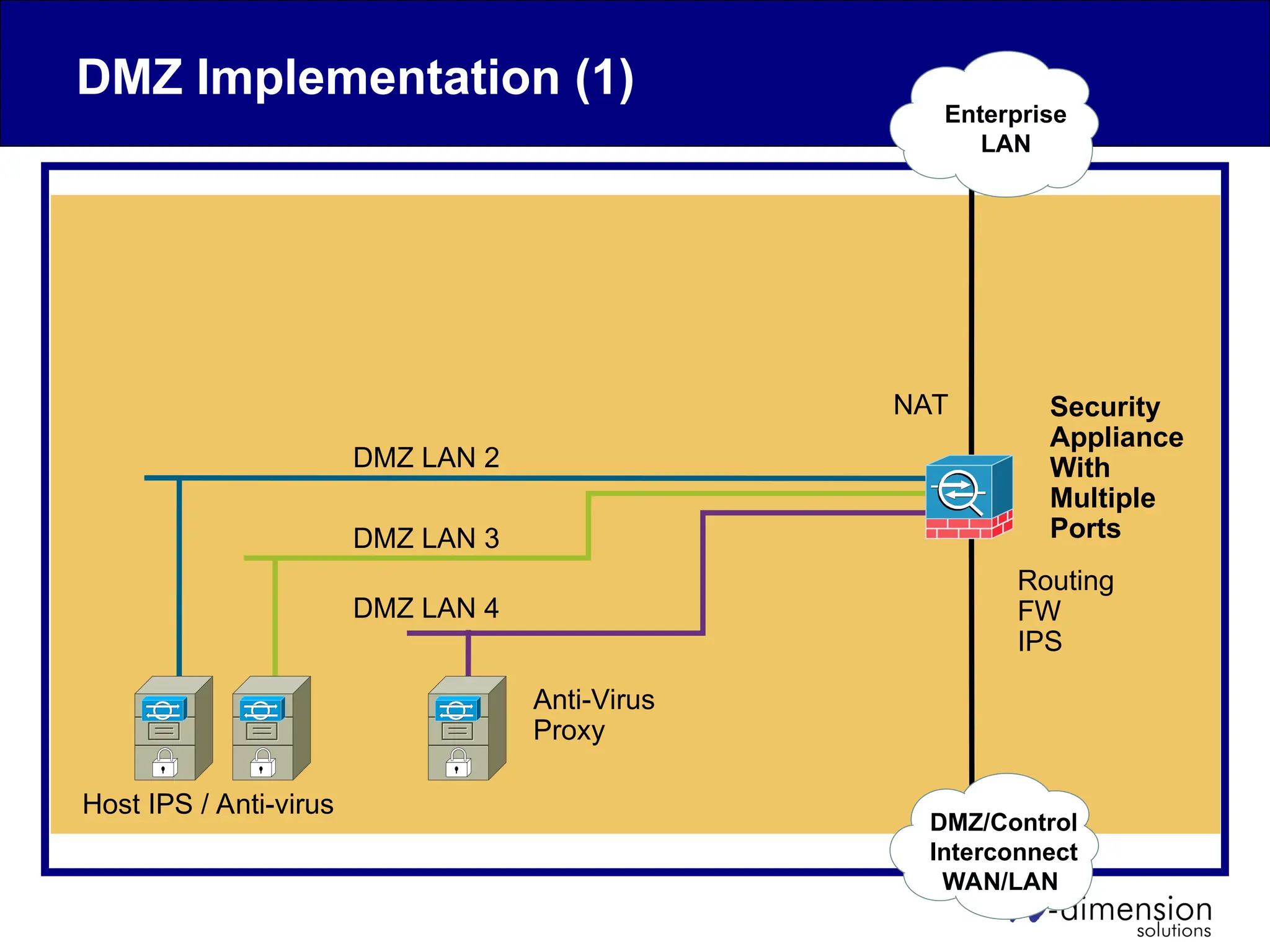 DMZ Implementation (1)
DMZ LAN 3
DMZ LAN 4
DMZ LAN 2
NAT
Routing
FW
IPS
Security
Appliance
With
Multiple
Ports
DMZ/Control
Interconnect
WAN/LAN
Enterprise
LAN
Anti-Virus
Proxy
Host IPS / Anti-virus
 