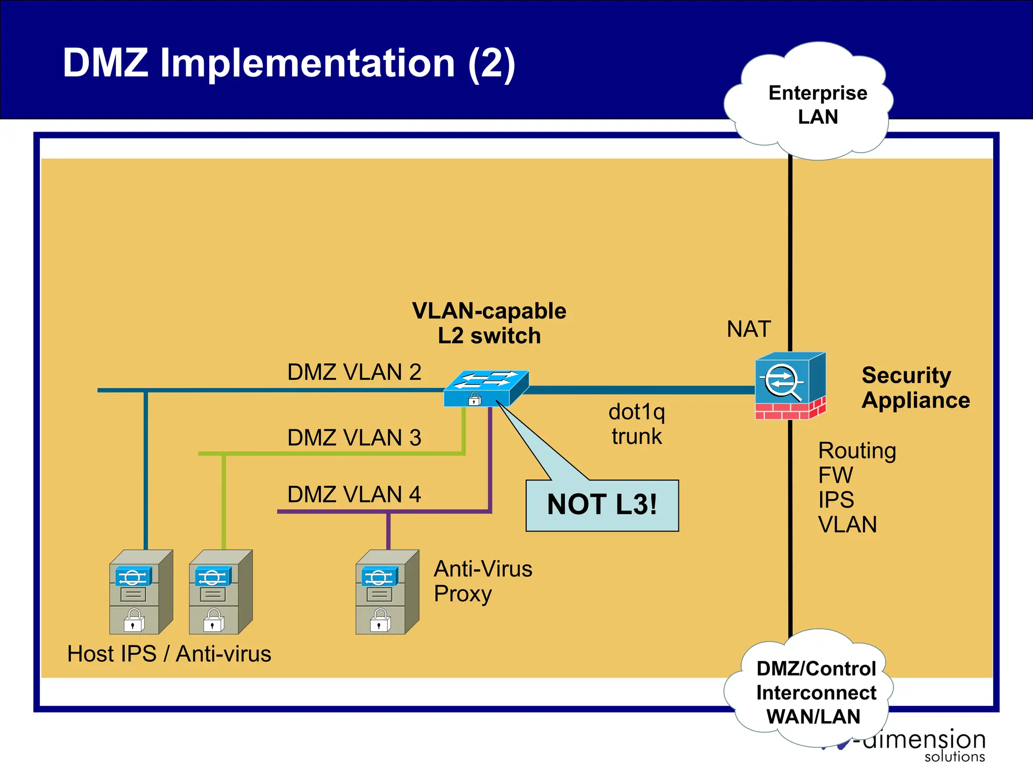 DMZ Implementation (2)
dot1q
trunk
DMZ VLAN 3
DMZ VLAN 4
DMZ VLAN 2
NAT
Routing
FW
IPS
VLAN
Security
Appliance
VLAN-capable
L2 switch
DMZ/Control
Interconnect
WAN/LAN
Enterprise
LAN
Anti-Virus
Proxy
Host IPS / Anti-virus
NOT L3!
 