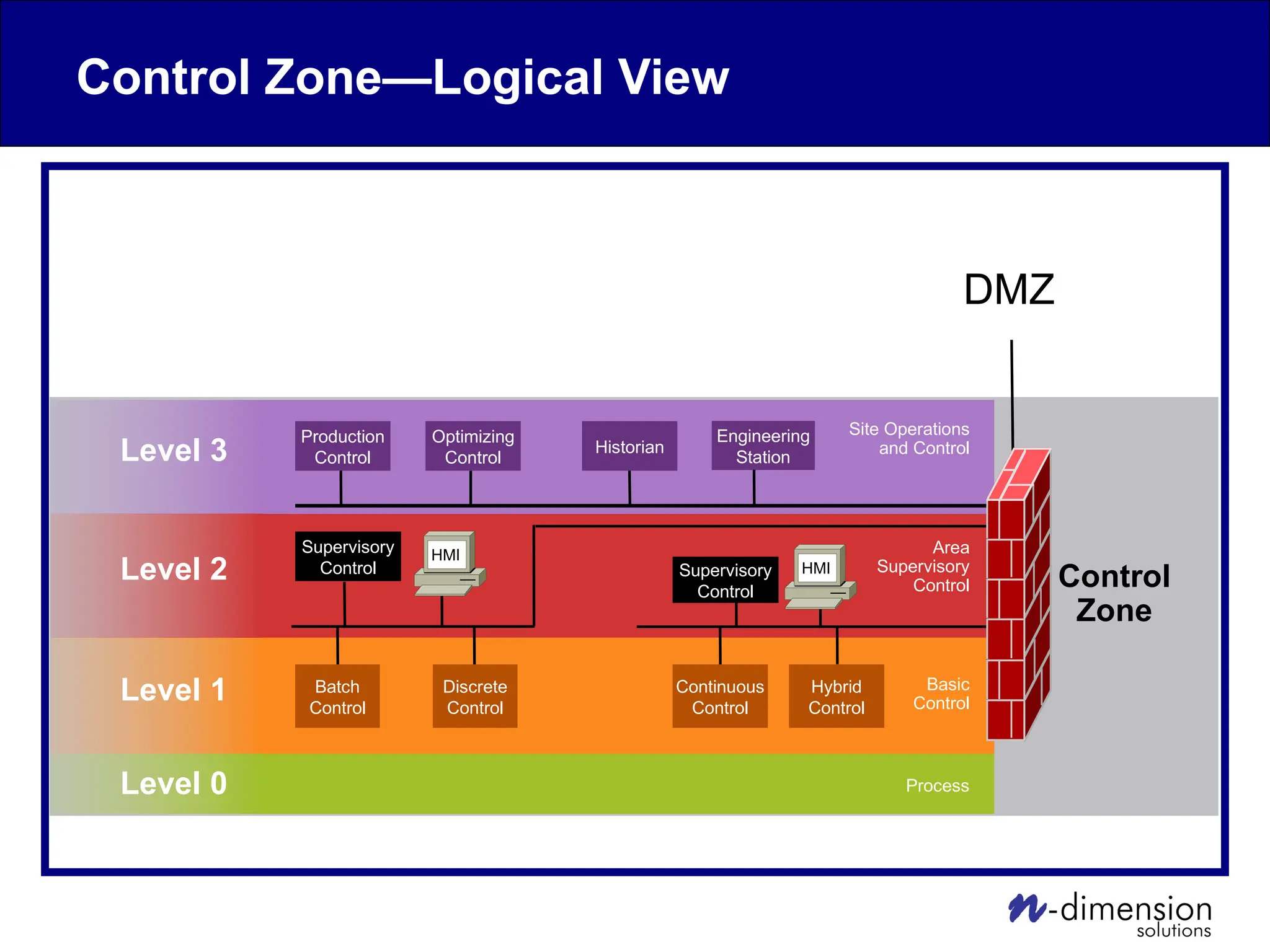 Control Zone—Logical View
Batch
Control
Discrete
Control
Supervisory
Control
Hybrid
Control
Supervisory
Control
Production
Control
Historian
Optimizing
Control
Engineering
Station
Continuous
Control
Site Operations
and Control
Area
Supervisory
Control
Basic
Control
Process
Control
Zone
Level 3
Level 1
Level 0
Level 2
HMI
HMI
DMZ
 
