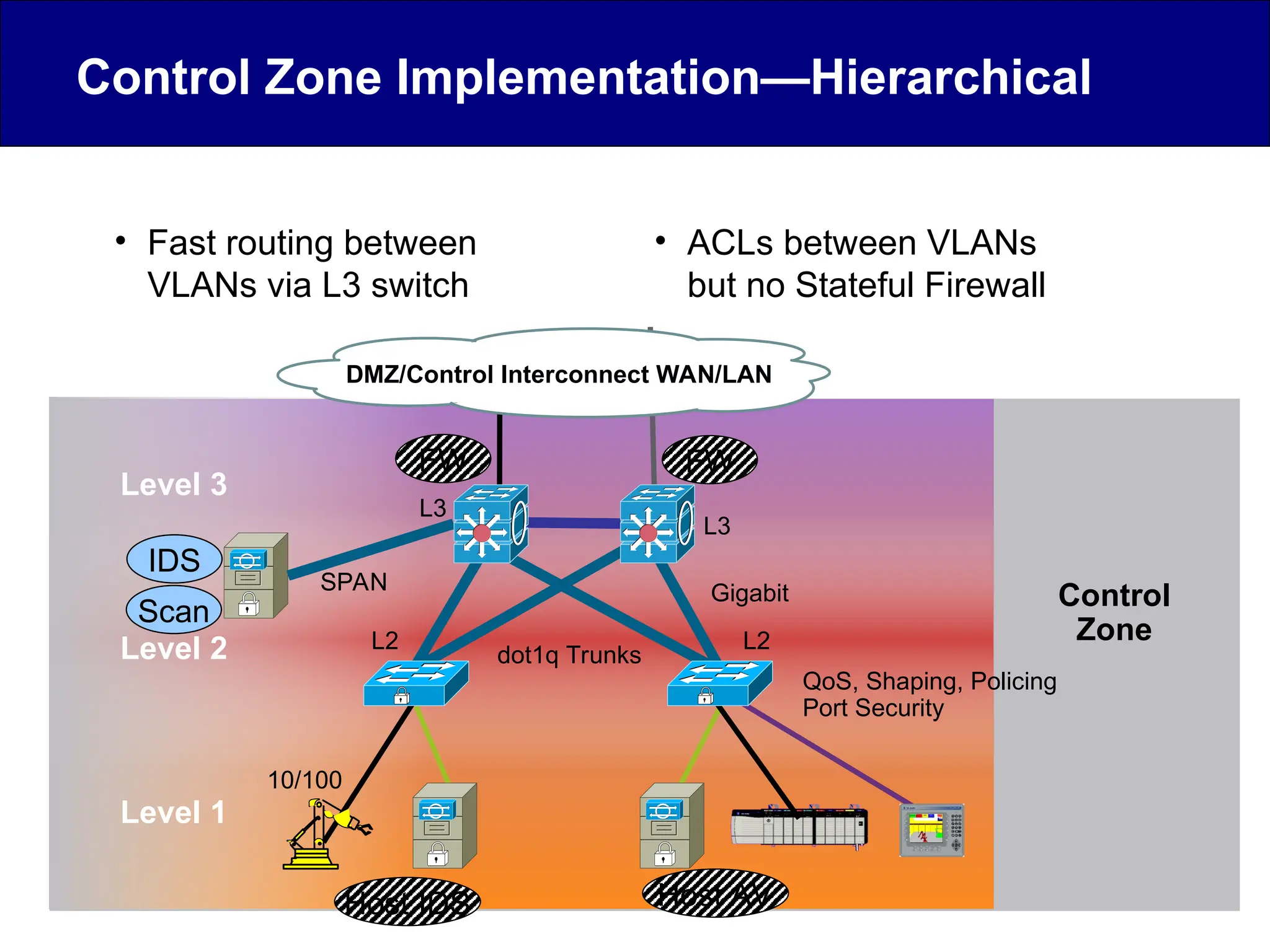 Control Zone Implementation—Hierarchical
• Fast routing between
VLANs via L3 switch
• ACLs between VLANs
but no Stateful Firewall
Level 1
Level 2
Level 3
Control
Zone
dot1q Trunks
L3
L3
L2 L2
QoS, Shaping, Policing
Port Security
Gigabit
10/100
DMZ/Control Interconnect WAN/LAN
SPAN
IDS
Scan
FW
FW
Host IDS Host AV
 