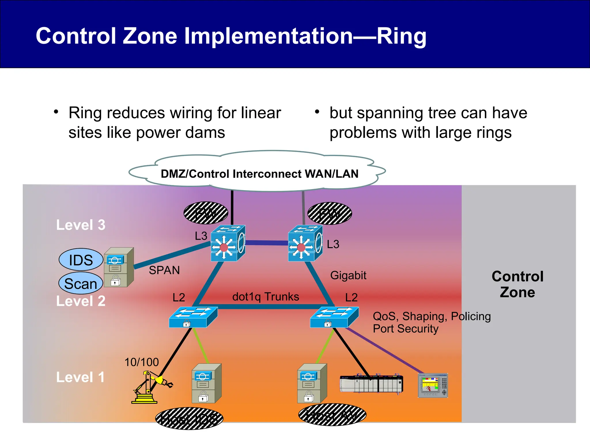 Control Zone Implementation—Ring
• Ring reduces wiring for linear
sites like power dams
• but spanning tree can have
problems with large rings
Level 1
Level 2
Level 3
Control
Zone
dot1q Trunks
L3
L3
L2 L2
QoS, Shaping, Policing
Port Security
Gigabit
10/100
DMZ/Control Interconnect WAN/LAN
SPAN
IDS
Scan
FW
FW
Host IDS Host AV
 