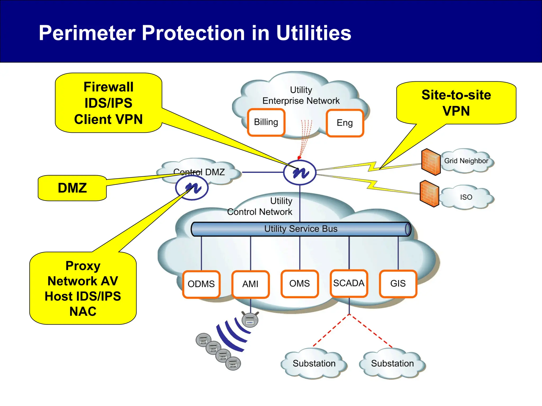 Firewall
IDS/IPS
Client VPN
Proxy
Network AV
Host IDS/IPS
NAC
Site-to-site
VPN
DMZ
Perimeter Protection in Utilities
 