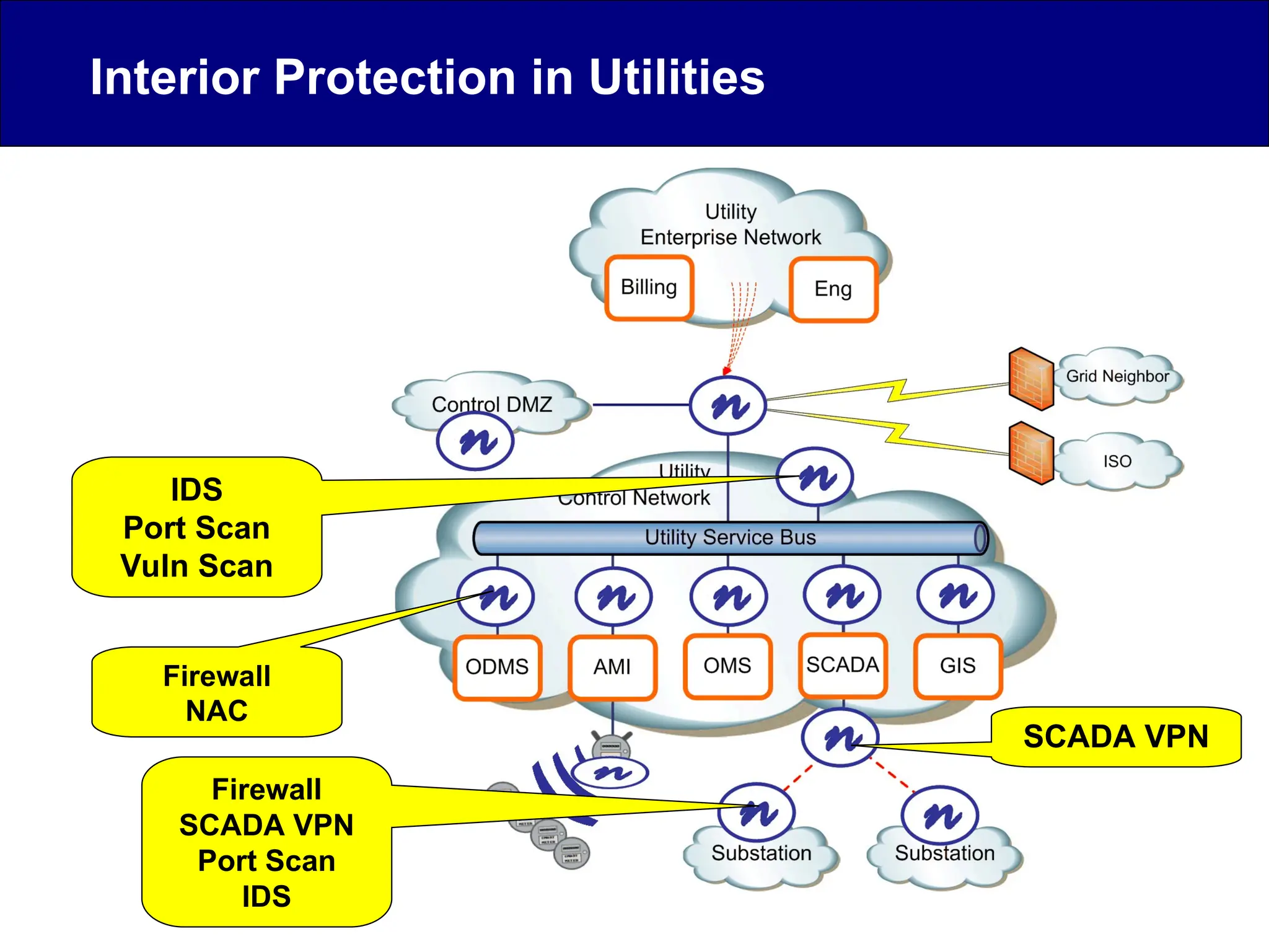 IDS
Port Scan
Vuln Scan
Firewall
NAC
SCADA VPN
Firewall
SCADA VPN
Port Scan
IDS
Interior Protection in Utilities
 