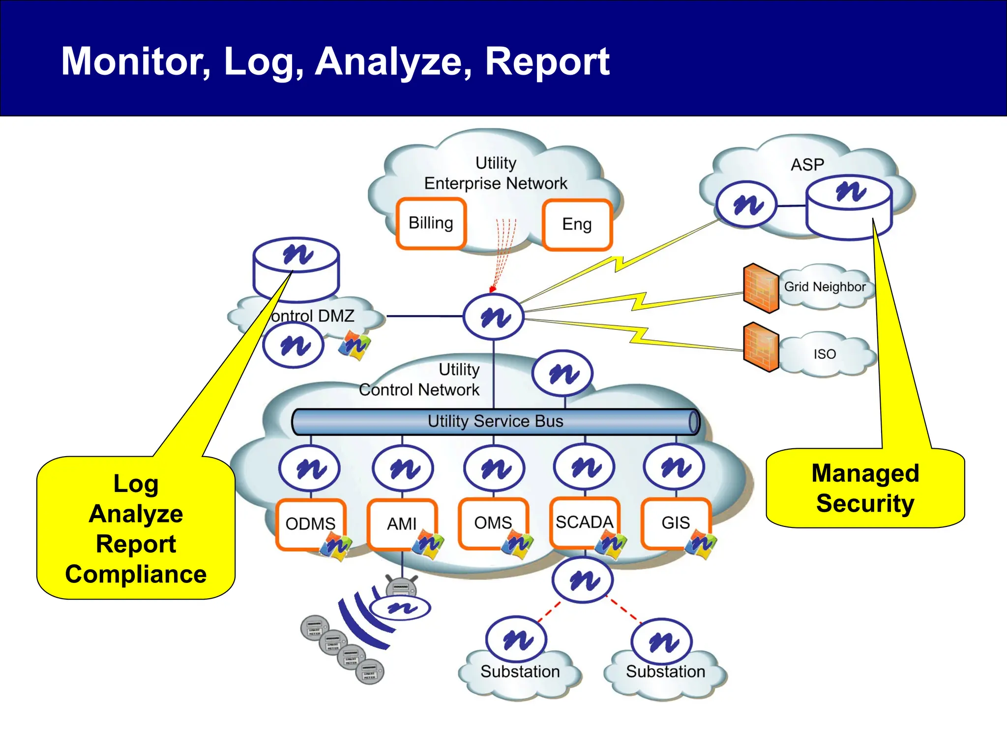 Log
Analyze
Report
Compliance
Managed
Security
Monitor, Log, Analyze, Report
 
