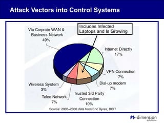 Attack Vectors into Control Systems
Includes Infected
Laptops and Is Growing
Source: 2003–2006 data from Eric Byres, BCIT
 
