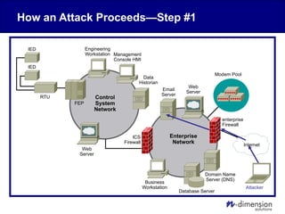 How an Attack Proceeds—Step #1
Internet
Modem Pool
Web
Server
Email
Server
Business
Workstation
Data
Historian
Engineering
Workstation
FEP
RTU Control
System
Network
Enterprise
Network
Database Server
Domain Name
Server (DNS)
enterprise
Firewall
ICS
Firewall
Attacker
IED
IED
Web
Server
Management
Console HMI
 