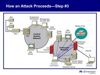 How an Attack Proceeds—Step #3
Internet
Modem Pool
Web
Server
Business
Workstation
Data
Historian
Engineering
Workstation
FEP
RTU Control
System
Network
Enterprise
Network
Domain Name
Server (DNS)
enterprise
Firewall
ICS
Firewall
Attacker
IED
IED
Web
Server
Management
Console HMI
Email
Server
Database Server
 