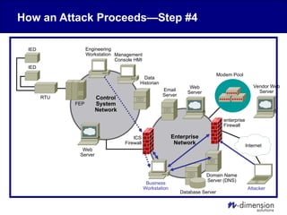 How an Attack Proceeds—Step #4
Internet
Modem Pool
Web
Server
Web
Server
Business
Workstation
Data
Historian
Management
Console HMI
Engineering
Workstation
FEP
RTU Control
System
Network
Enterprise
Network
Domain Name
Server (DNS)
enterprise
Firewall
ICS
Firewall
Attacker
IED
IED
Vendor Web
Server
Email
Server
Database Server
 