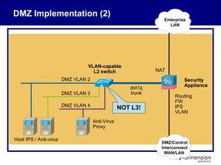 DMZ Implementation (2)
dot1q
trunk
DMZ VLAN 3
DMZ VLAN 4
DMZ VLAN 2
NAT
Routing
FW
IPS
VLAN
Security
Appliance
VLAN-capable
L2 switch
DMZ/Control
Interconnect
WAN/LAN
Enterprise
LAN
Anti-Virus
Proxy
Host IPS / Anti-virus
NOT L3!
 