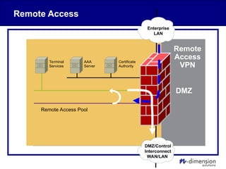 Remote Access
DMZ
AAA
Server
Certificate
Authority
Terminal
Services
DMZ/Control
Interconnect
WAN/LAN
Enterprise
LAN
Remote Access Pool
Remote
Access
VPN
 
