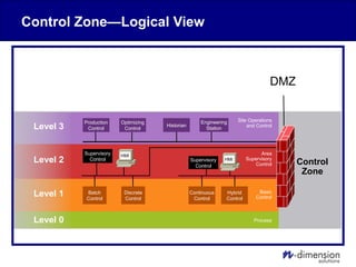 Control Zone—Logical View
Batch
Control
Discrete
Control
Supervisory
Control
Hybrid
Control
Supervisory
Control
Production
Control
Historian
Optimizing
Control
Engineering
Station
Continuous
Control
Site Operations
and Control
Area
Supervisory
Control
Basic
Control
Process
Control
Zone
Level 3
Level 1
Level 0
Level 2
HMI
HMI
DMZ
 