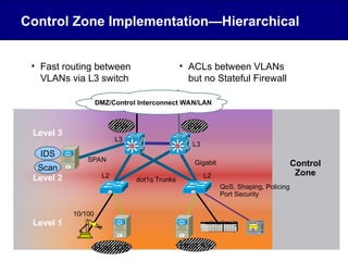 Control Zone Implementation—Hierarchical
• Fast routing between
VLANs via L3 switch
• ACLs between VLANs
but no Stateful Firewall
Level 1
Level 2
Level 3
Control
Zone
dot1q Trunks
L3
L3
L2 L2
QoS, Shaping, Policing
Port Security
Gigabit
10/100
DMZ/Control Interconnect WAN/LAN
SPAN
IDS
Scan
FW
FW
Host IDS Host AV
 