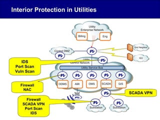 IDS
Port Scan
Vuln Scan
Firewall
NAC
SCADA VPN
Firewall
SCADA VPN
Port Scan
IDS
Interior Protection in Utilities
 