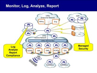 Log
Analyze
Report
Compliance
Managed
Security
Monitor, Log, Analyze, Report
 