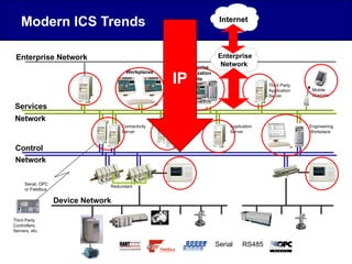 Third Party
Controllers,
Servers, etc.
Serial, OPC
or Fieldbus
Engineering
Workplace
Device Network
Firewall
Services
Network
Third Party
Application
Server
Application
Server
Historian
Server
Workplaces
Enterprise
Optimization
Suite
Mobile
Operator
Connectivity
Server
Control
Network
Redundant
Enterprise Network
Serial RS485
Modern ICS Trends
IP
Internet
Enterprise
Network
 