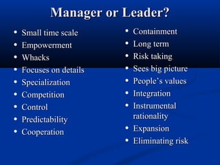 Manager or Leader?Manager or Leader?
• Small time scaleSmall time scale
• EmpowermentEmpowerment
• WhacksWhacks
• Focuses on detailsFocuses on details
• SpecializationSpecialization
• CompetitionCompetition
• ControlControl
• PredictabilityPredictability
• CooperationCooperation
• ContainmentContainment
• Long termLong term
• Risk takingRisk taking
• Sees big pictureSees big picture
• People’s valuesPeople’s values
• IntegrationIntegration
• InstrumentalInstrumental
rationalityrationality
• ExpansionExpansion
• Eliminating riskEliminating risk
 