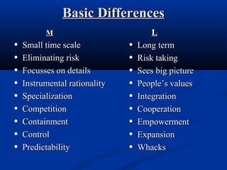 Basic DifferencesBasic Differences
MM
• Small time scaleSmall time scale
• Eliminating riskEliminating risk
• Focusses on detailsFocusses on details
• Instrumental rationalityInstrumental rationality
• SpecializationSpecialization
• CompetitionCompetition
• ContainmentContainment
• ControlControl
• PredictabilityPredictability
LL
• Long termLong term
• Risk takingRisk taking
• Sees big pictureSees big picture
• People’s valuesPeople’s values
• IntegrationIntegration
• CooperationCooperation
• EmpowermentEmpowerment
• ExpansionExpansion
• WhacksWhacks
 