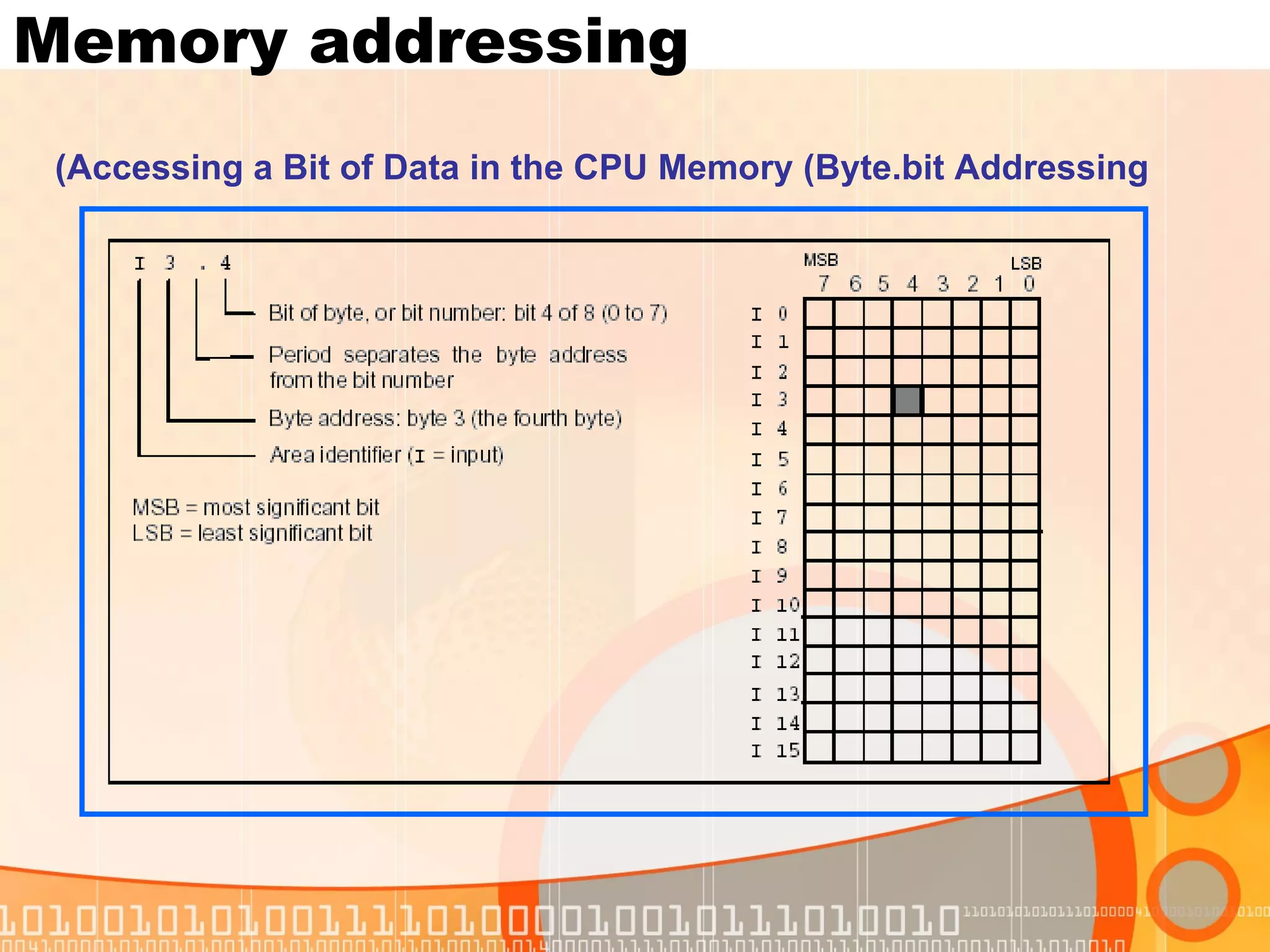 Accessing a Bit of Data in the CPU Memory (Byte.bit Addressing) Memory addressing 