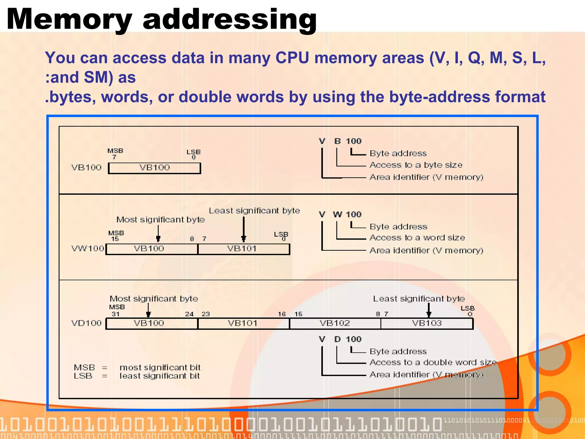 Memory addressing You can access data in many CPU memory areas (V, I, Q, M, S, L, and SM) as: bytes, words, or double words by using the byte-address format. 