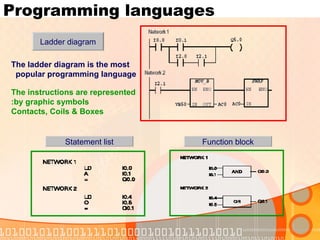 Programming languages Statement list Function block Ladder diagram The instructions are represented by graphic symbols: Contacts, Coils & Boxes The ladder diagram is the most popular programming language   