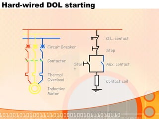 Hard-wired DOL starting Induction Motor Circuit Breaker Contactor Thermal Overload Induction Motor Aux. contact Contact coil Stop O.L. contact Start 