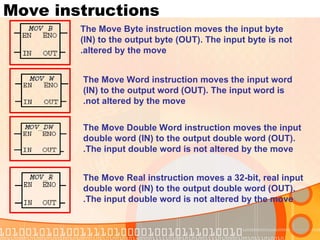 Move instructions The Move Byte instruction moves the input byte (IN) to the output byte (OUT). The input byte is not altered by the move. The Move Word instruction moves the input word (IN) to the output word (OUT). The input word is not altered by the move. The Move Double Word instruction moves the input double word (IN) to the output double word (OUT). The input double word is not altered by the move. The Move Real instruction moves a 32-bit, real input double word (IN) to the output double word (OUT). The input double word is not altered by the move. 