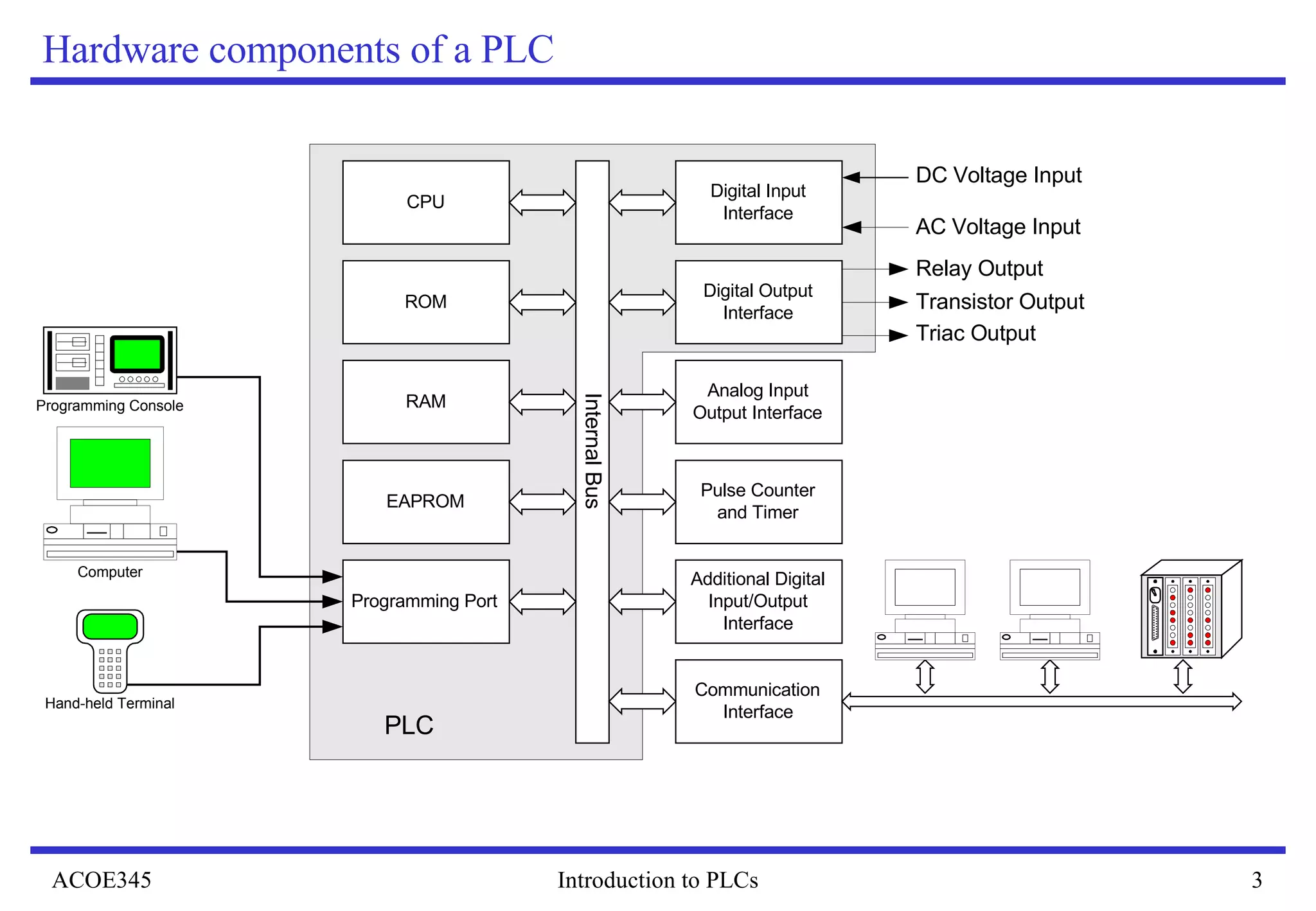 Hardware components of a PLC 