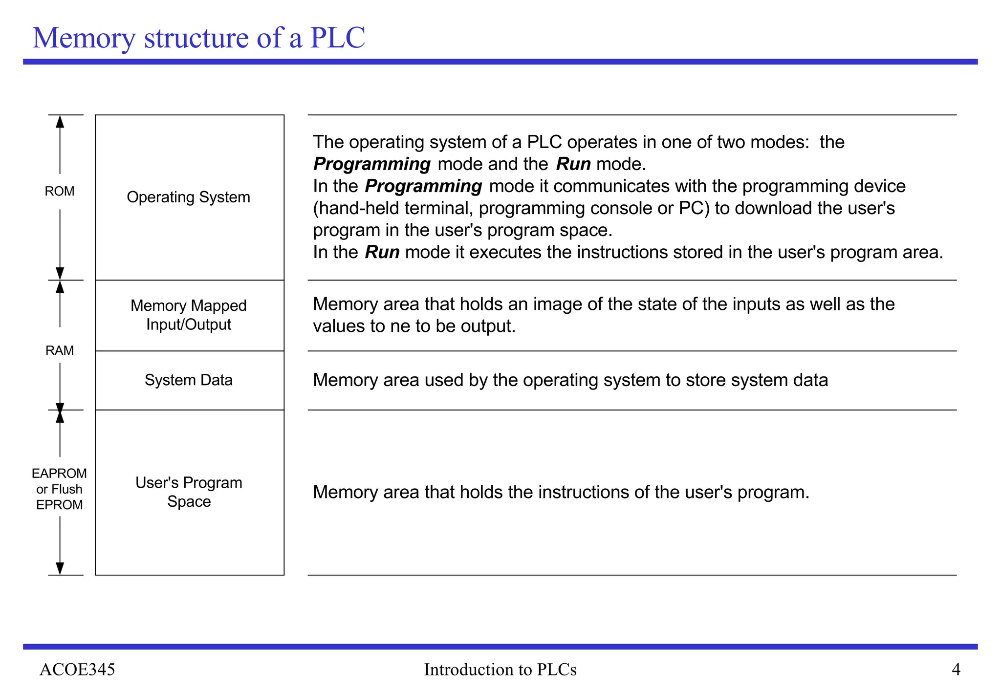 Memory structure of a PLC 