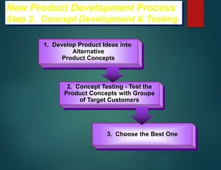 New Product Development Process
Step 3. Concept Development & Testing
1. Develop Product Ideas into
Alternative
Product Concepts
2. Concept Testing - Test the
Product Concepts with Groups
of Target Customers
3. Choose the Best One
 