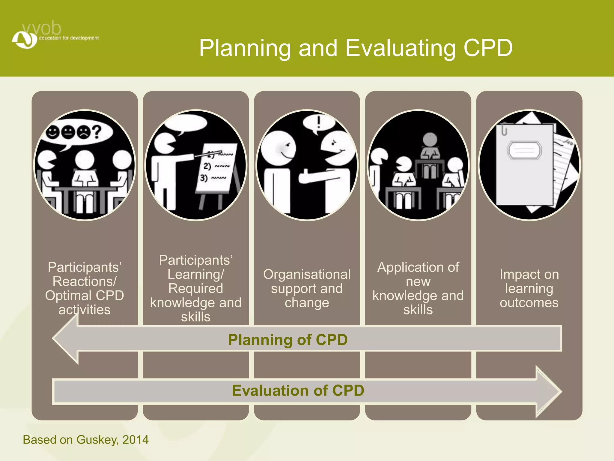 Planning and Evaluating CPD 
Participants’ 
Reactions/ 
Optimal CPD 
activities 
Participants’ 
Learning/ 
Required 
knowledge and 
skills 
Organisational 
support and 
change 
Application of 
new 
knowledge and 
skills 
Impact on 
learning 
outcomes 
Planning of CPD 
Evaluation of CPD 
Based on Guskey, 2014 
 
