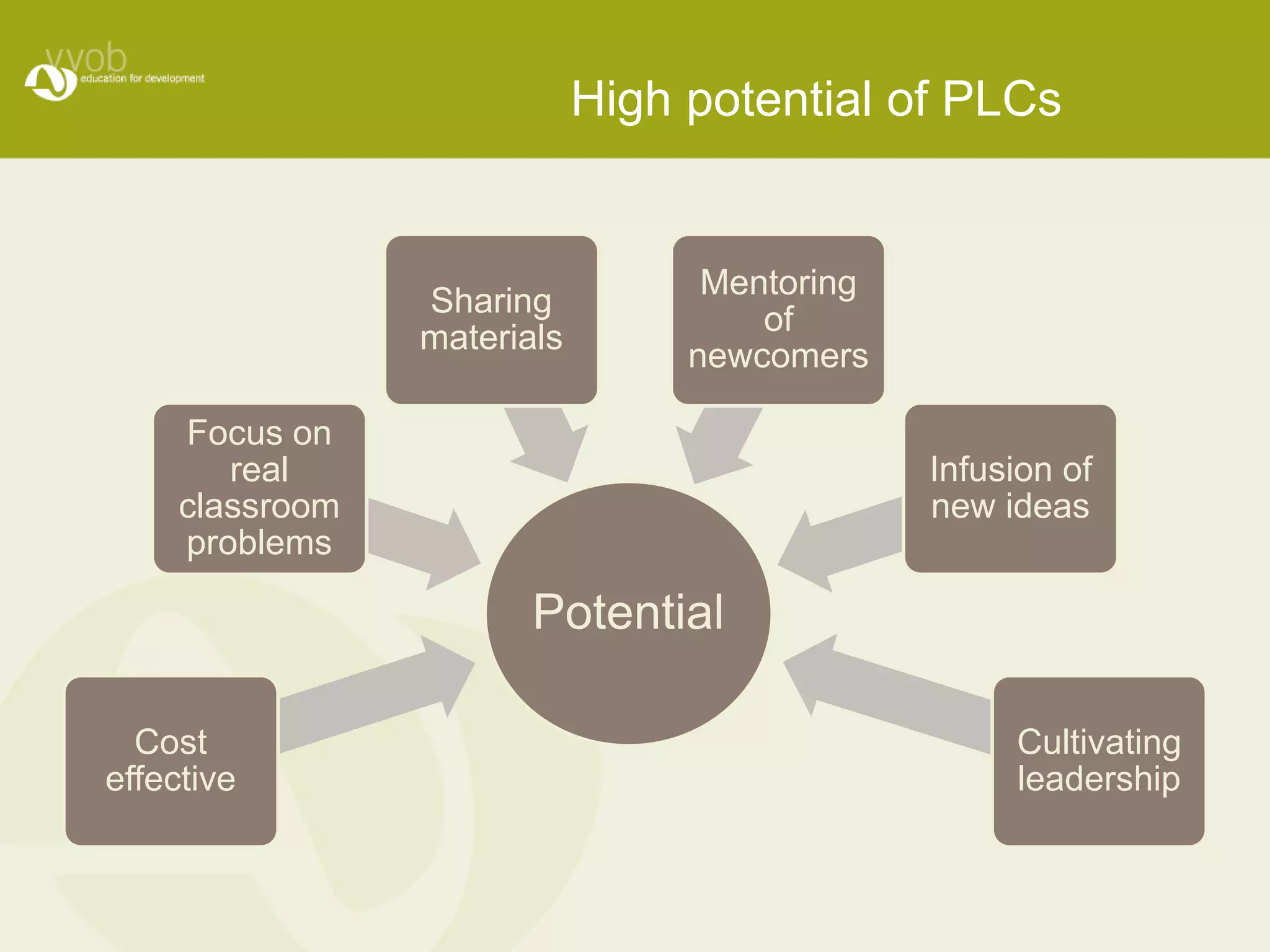 High potential of PLCs 
Potential 
Focus on 
real 
classroom 
problems 
Cost 
effective 
Sharing 
materials 
Mentoring 
of 
newcomers 
Infusion of 
new ideas 
Cultivating 
leadership 
 