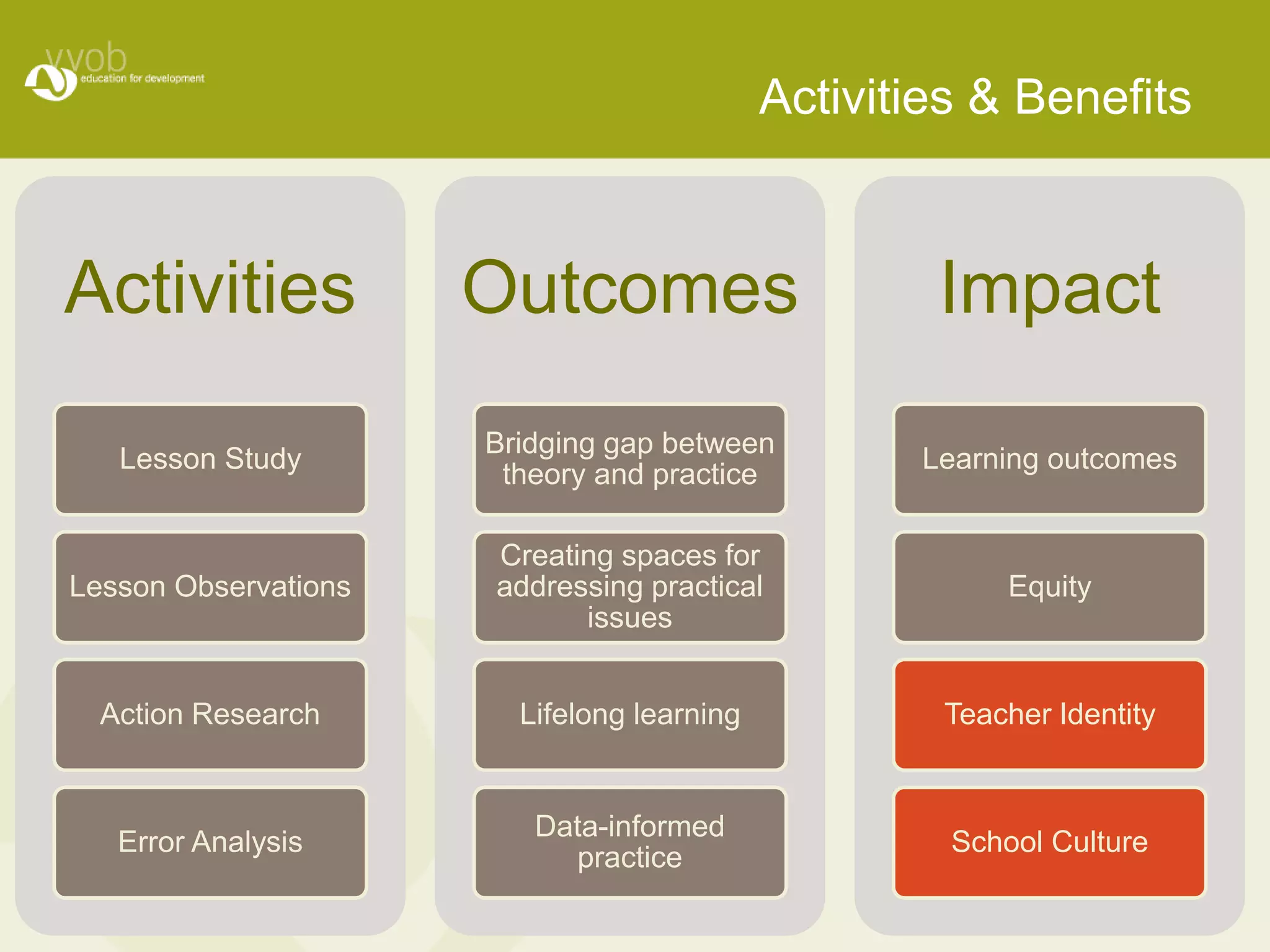 Activities & Benefits 
Activities 
Lesson Study 
Lesson Observations 
Action Research 
Error Analysis 
Outcomes 
Bridging gap between 
theory and practice 
Creating spaces for 
addressing practical 
issues 
Lifelong learning 
Data-informed 
practice 
Impact 
Learning outcomes 
Equity 
Teacher Identity 
School Culture 
 