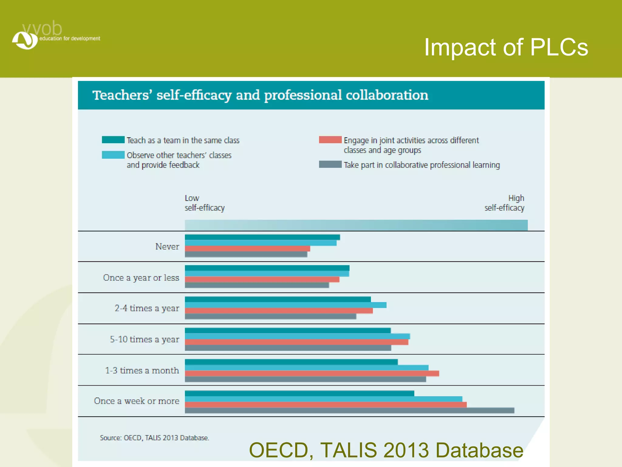 Impact of PLCs 
OECD, TALIS 2013 Database 
 