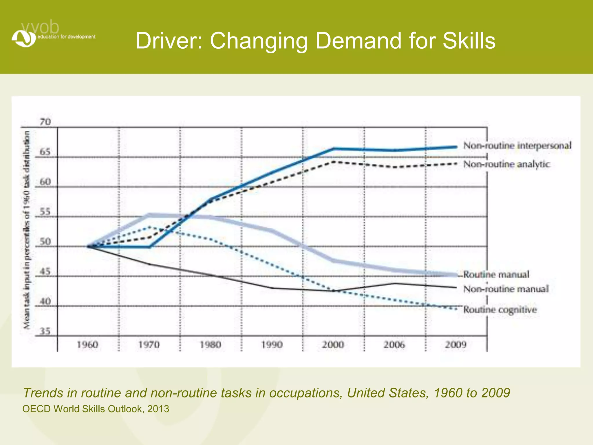 Driver: Changing Demand for Skills 
Trends in routine and non-routine tasks in occupations, United States, 1960 to 2009 
OECD World Skills Outlook, 2013 
 