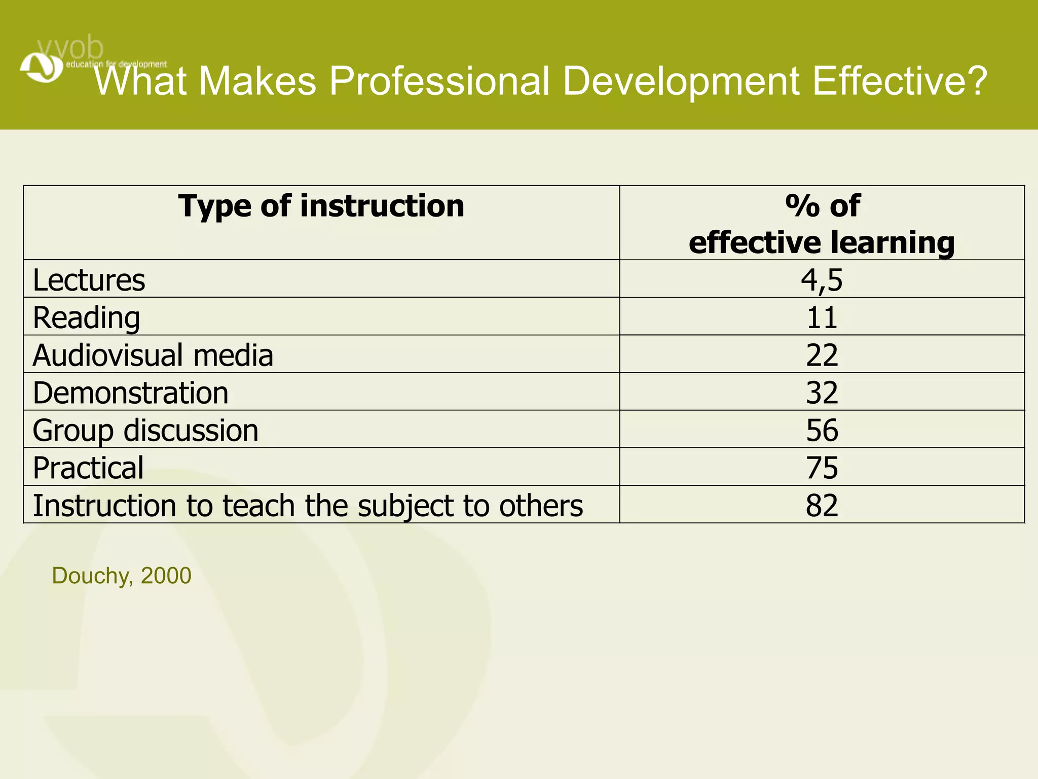 What Makes Professional Development Effective? 
Type of instruction % of 
effective learning 
Lectures 4,5 
Reading 11 
Audiovisual media 22 
Demonstration 32 
Group discussion 56 
Practical 75 
Instruction to teach the subject to others 82 
Douchy, 2000 
 
