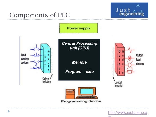 Basic Introduction to PLC | just engineering