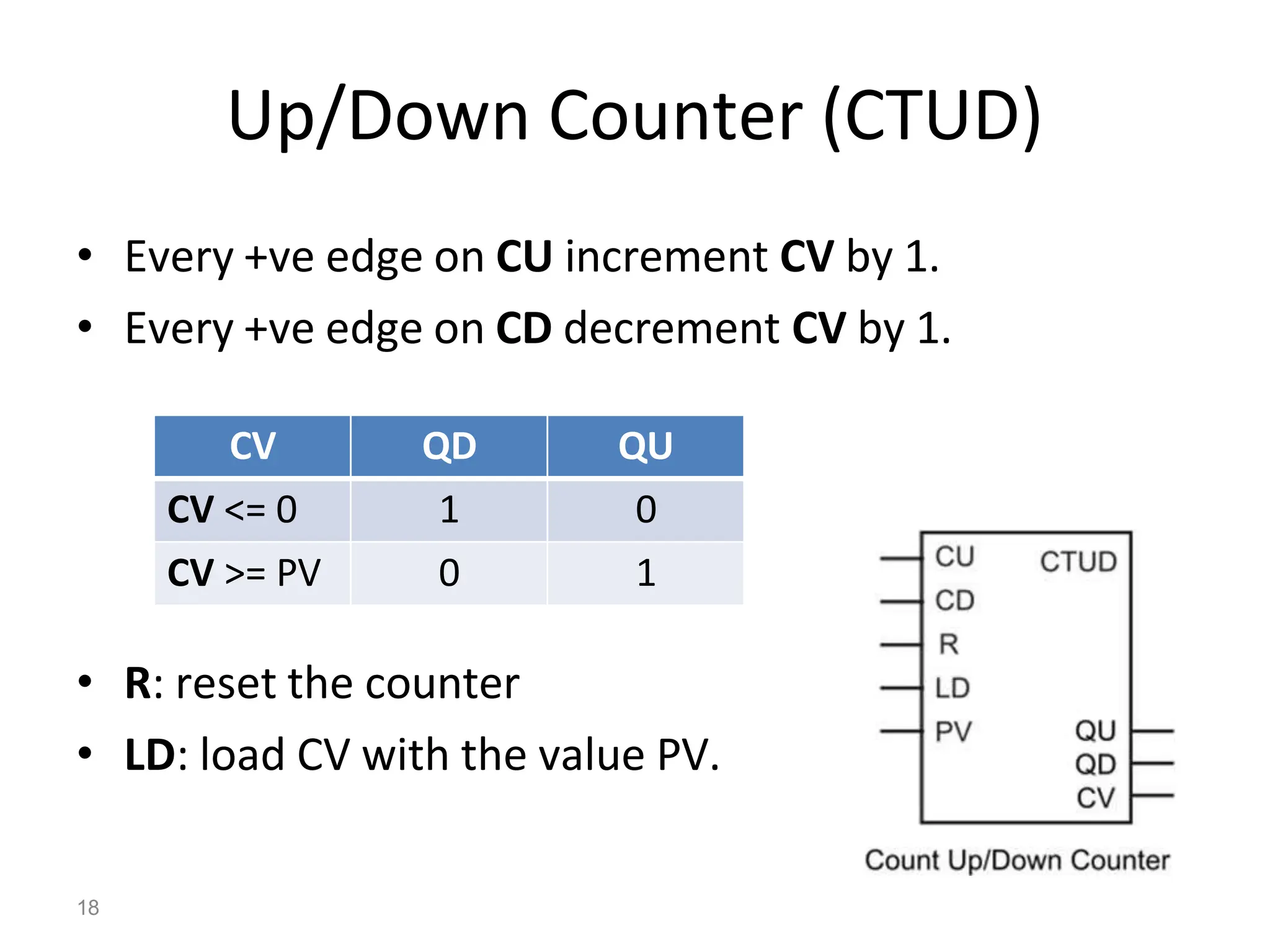 Up/Down Counter (CTUD)
• Every +ve edge on CU increment CV by 1.
• Every +ve edge on CD decrement CV by 1.
• R: reset the counter
• LD: load CV with the value PV.
CV QD QU
CV <= 0 1 0
CV >= PV 0 1
18
 