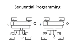 Programmable Logic Controls training day 3 | PPTX | Computing ...