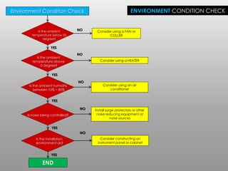 Si Environment. Check PLC Troubleshooting & Maintenance | PDF